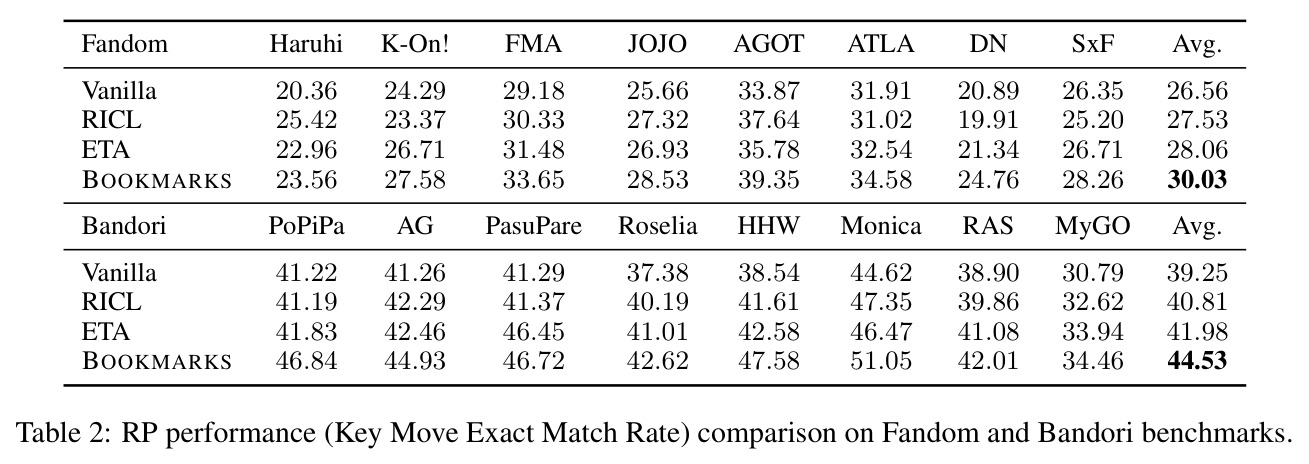 RP performance (Key Move Exact Match Rate) comparison on Fandom and Bandori benchmarks.