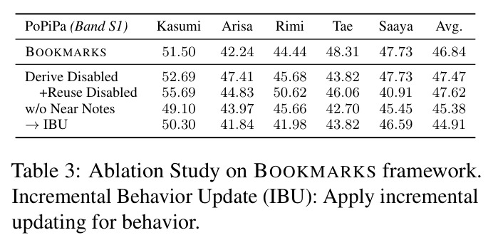 Ablation Study on BOOKMARKS framework. Incremental Behavior Update (IBU): Apply incremental updating for behavior.