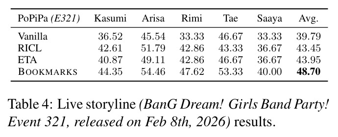 Live storyline (BanG Dream! Girls Band Party! Event 321, released on Feb 8th, 2026) results.