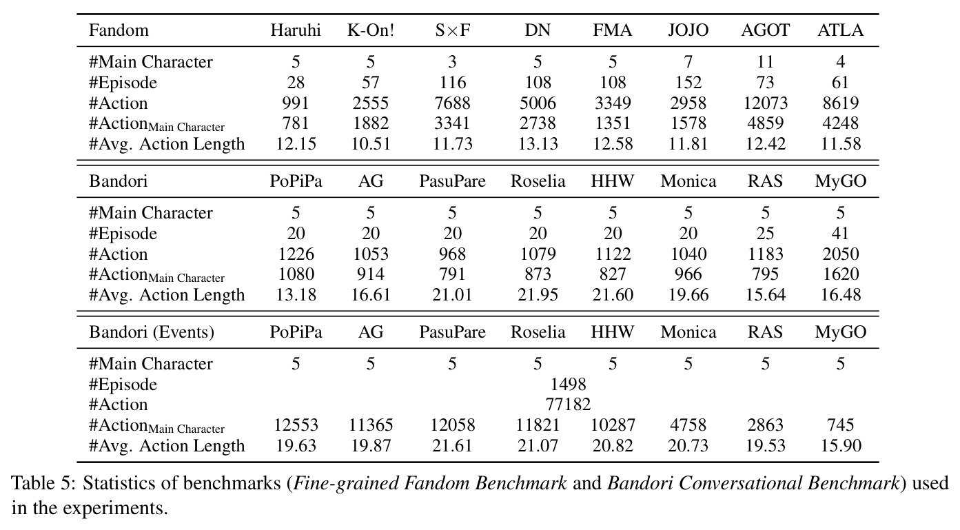 Statistics of benchmarks (Fine-grained Fandom Benchmark and Bandori Conversational Benchmark) used in the experiments.
