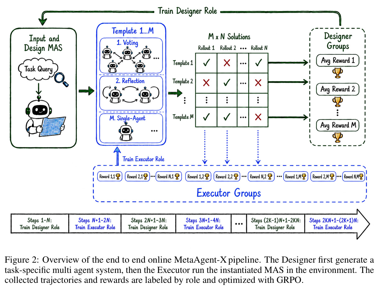 Overview of the end-to-end online MetaAgent-X pipeline