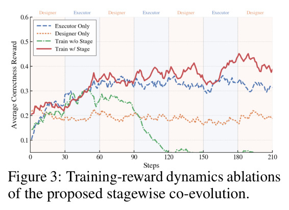 Training-reward dynamics ablations of the proposed stagewise co-evolution