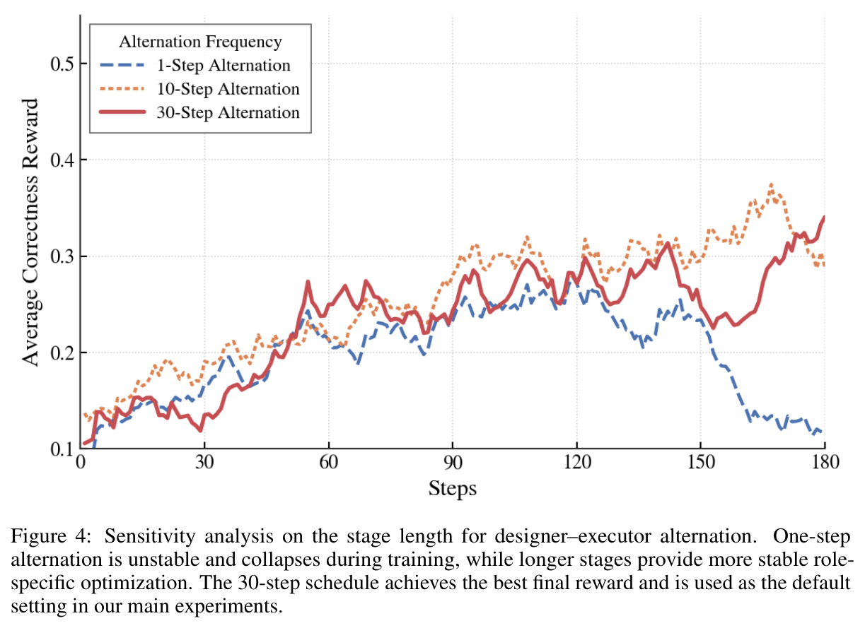 Sensitivity analysis on the stage length for designer-executor alternation