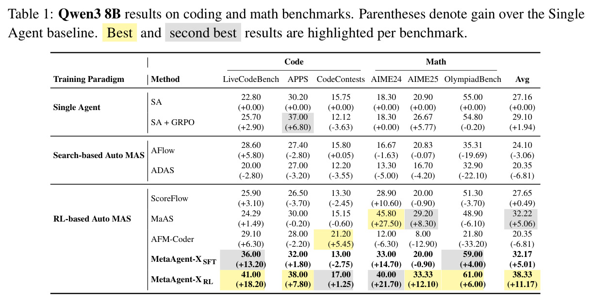 Qwen3 8B results on coding and math benchmarks