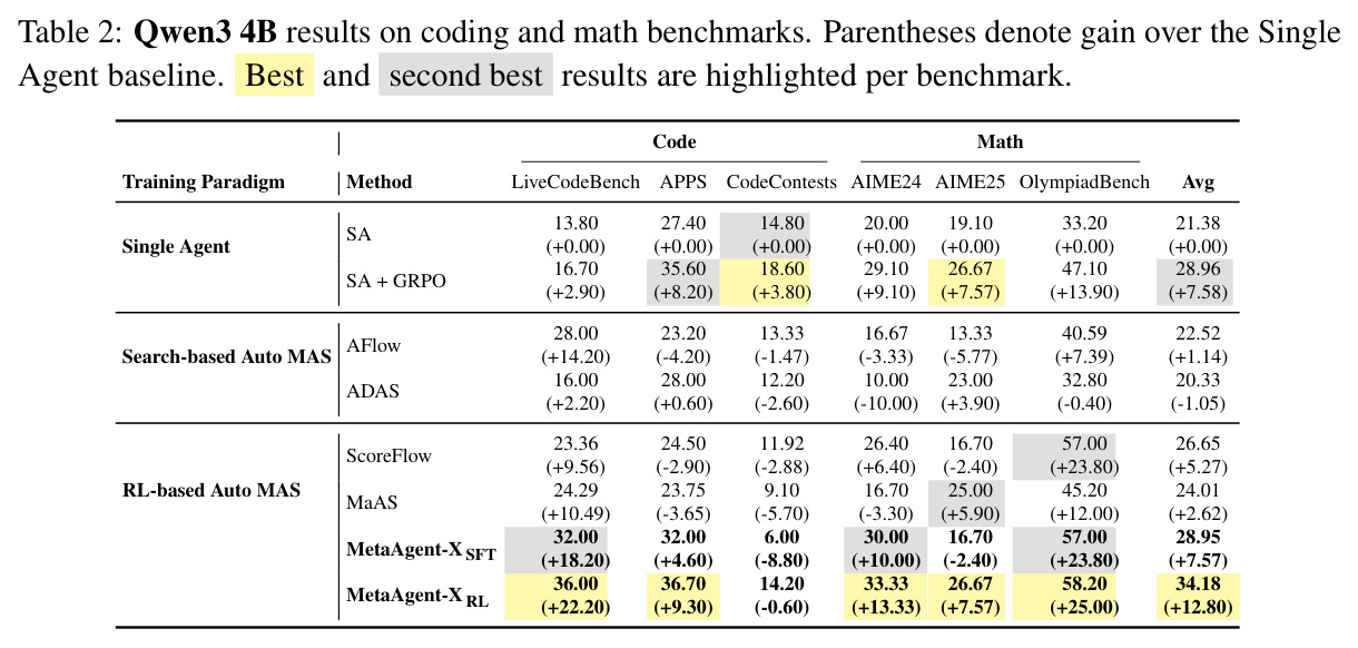Qwen3 4B results on coding and math benchmarks