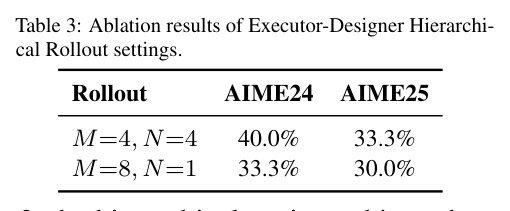 Ablation results of Executor-Designer Hierarchical Rollout settings