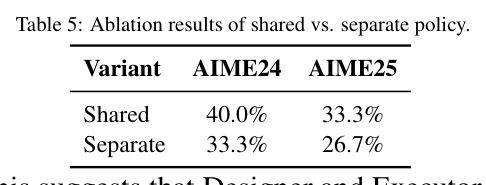 Ablation results of shared vs. separate policy