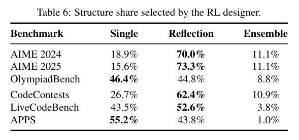 Structure share selected by the RL designer
