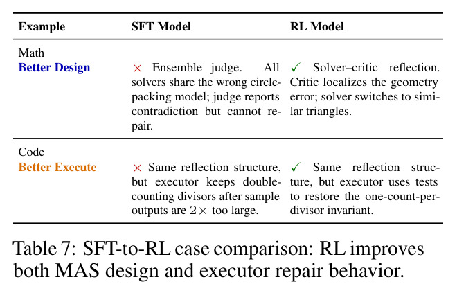 SFT-to-RL case comparison: RL improves both MAS design and executor repair behavior