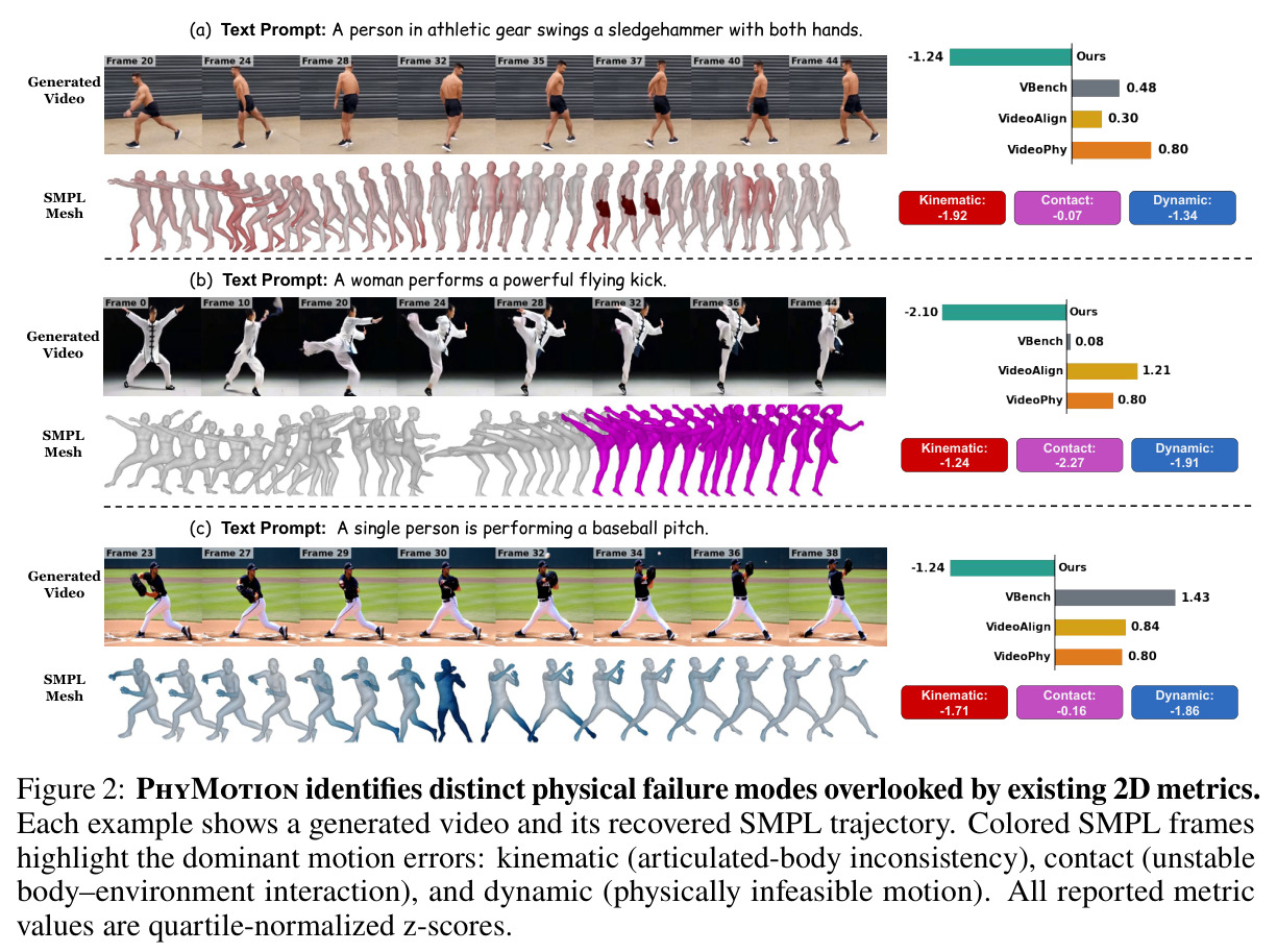 PhyMotion identifies distinct physical failure modes overlooked by existing 2D metrics.