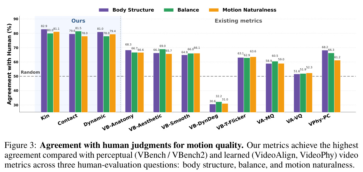Agreement with human judgments for motion quality.