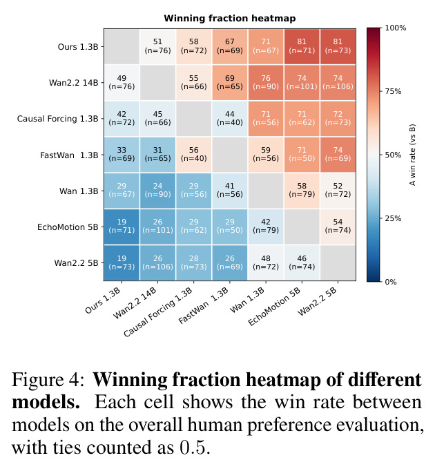 Winning fraction heatmap of different models.