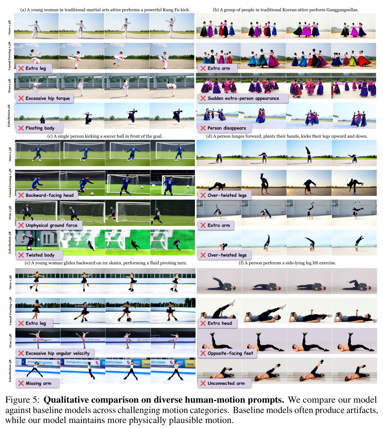 Qualitative comparison on diverse human-motion prompts.