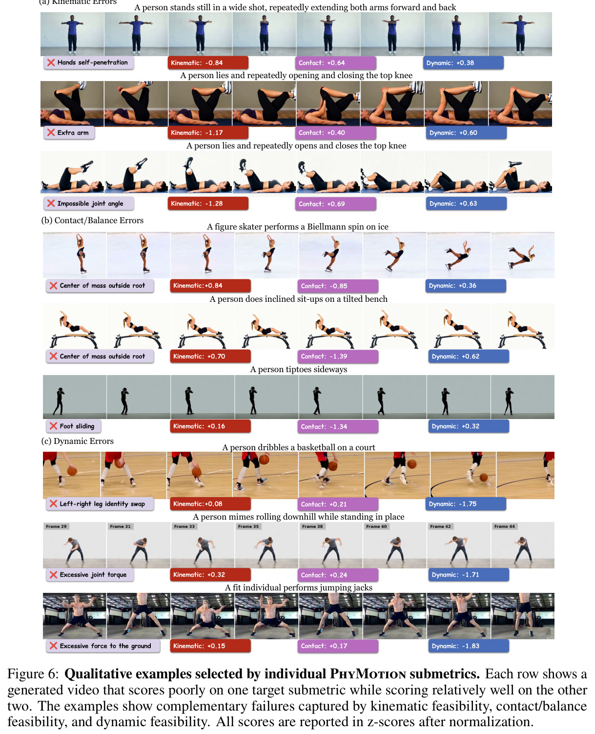 Qualitative examples selected by individual PhyMotion submetrics.
