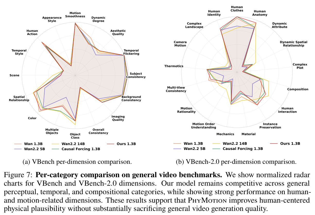 Per-category comparison on general video benchmarks.