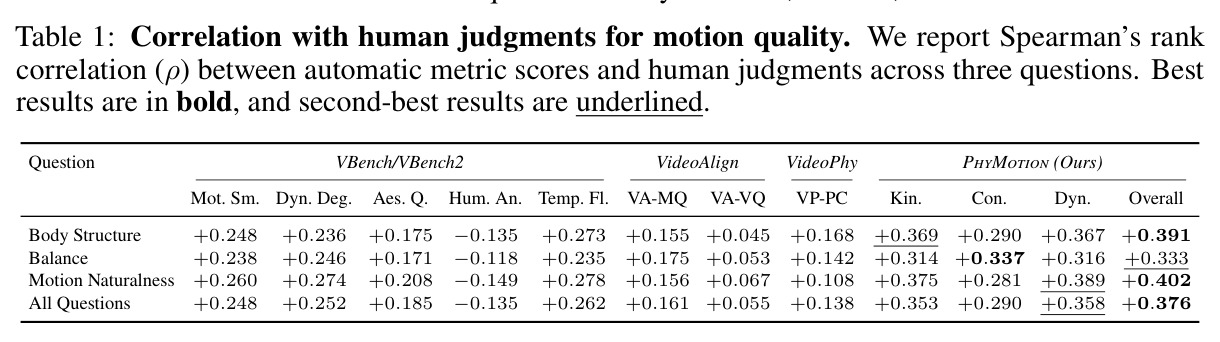 Correlation with human judgments for motion quality.
