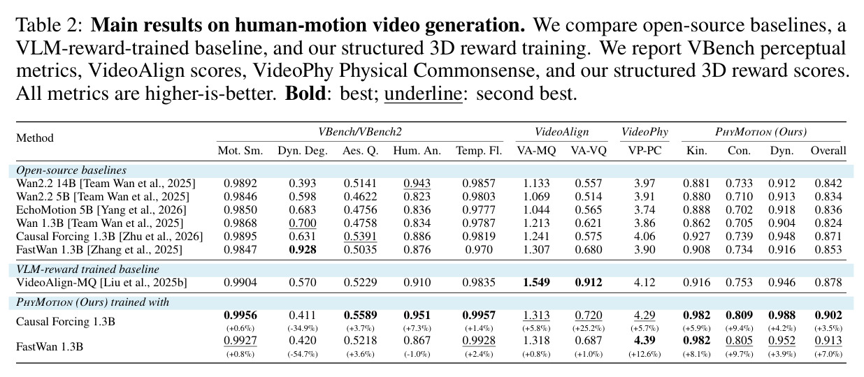 Main results on human-motion video generation.