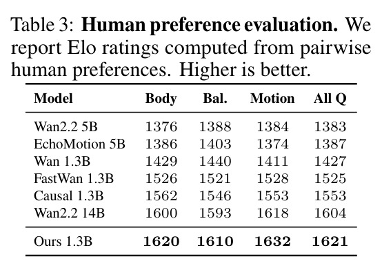 Human preference evaluation.