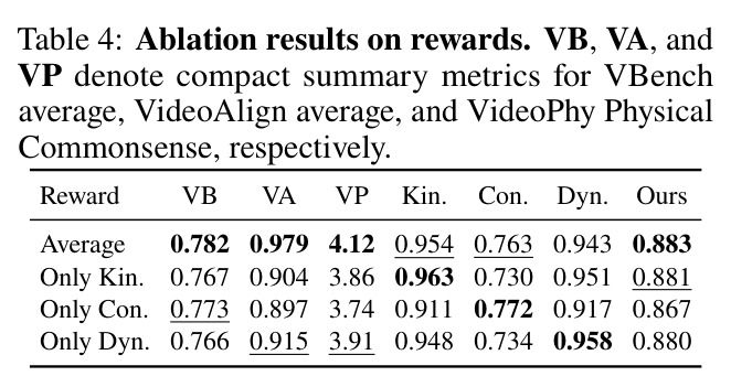 Ablation results on rewards.