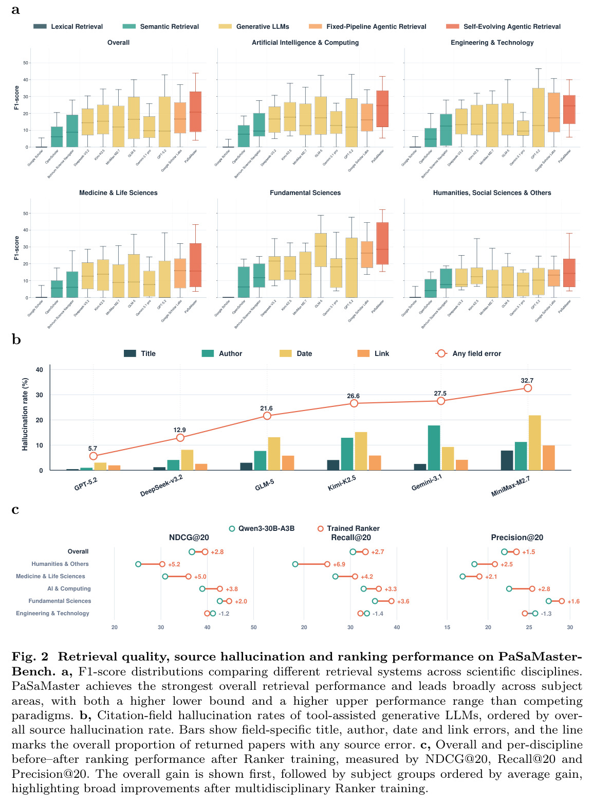 Retrieval quality, source hallucination and ranking performance on PaSaMaster-Bench.
