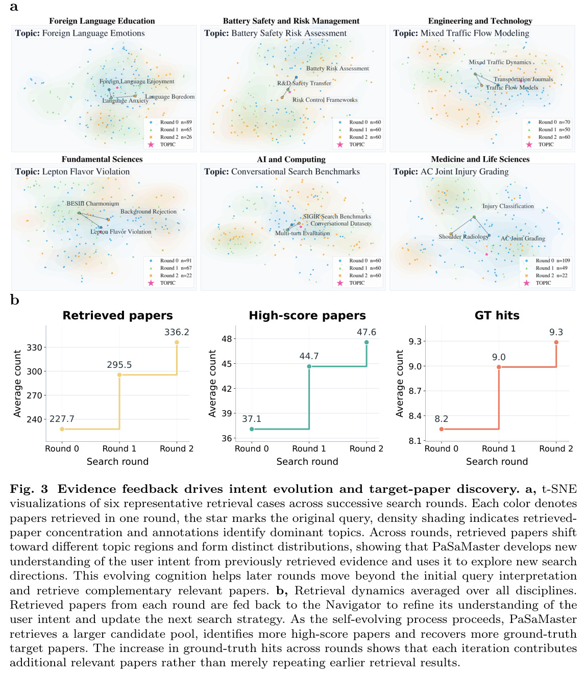 Evidence feedback drives intent evolution and target-paper discovery.
