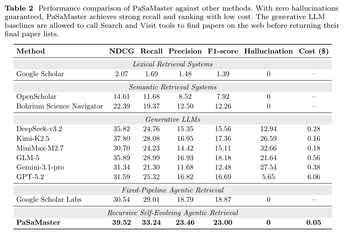 Performance comparison of PaSaMaster against other methods.