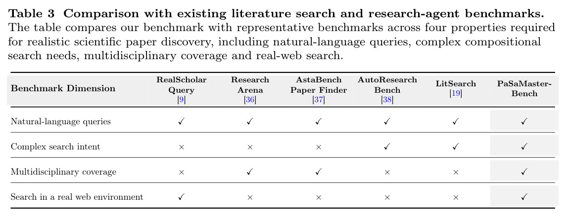 Comparison with existing literature search and research-agent benchmarks.