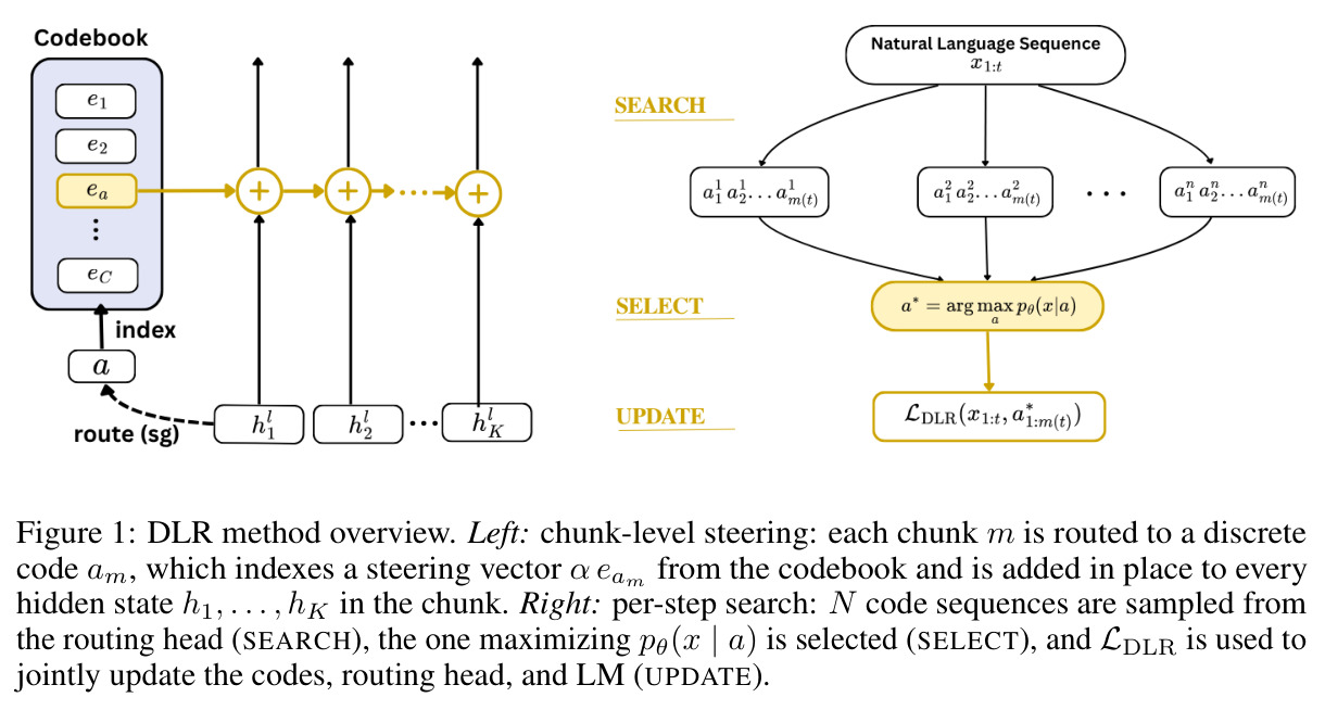 DLR method overview. Left: chunk-level steering: each chunk $m$ is routed to a discrete code $a_m$, which indexes a steering vector $\alpha e_{a_m}$ from the codebook and is added in place to every hidden state $h_1, \dots, h_K$ in the chunk. Right: per-step search: $N$ code sequences are sampled from the routing head (SEARCH), the one maximizing $p_\theta(x|a)$ is selected (SELECT), and $\mathcal{L}_{\text{DLR}}$ is used to jointly update the codes, routing head, and LM (UPDATE).