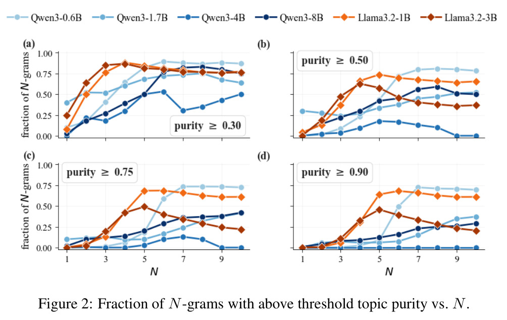Fraction of N-grams with above threshold topic purity vs. N.