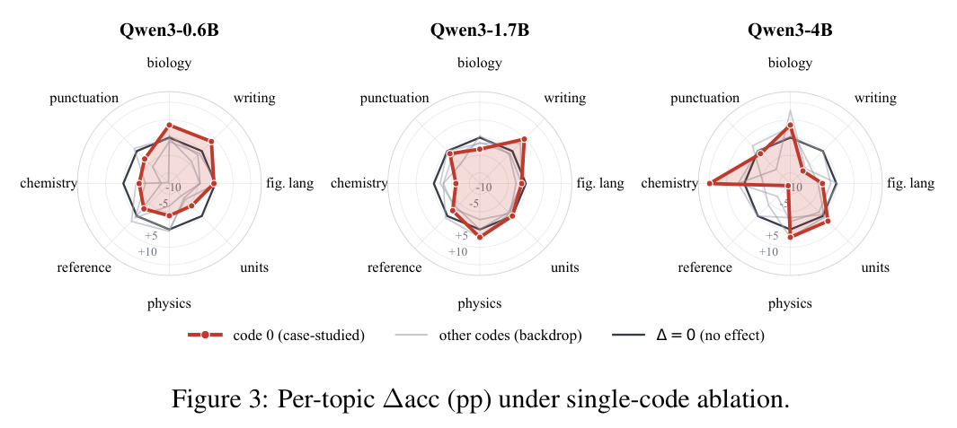 Per-topic $\Delta$ acc (pp) under single-code ablation.