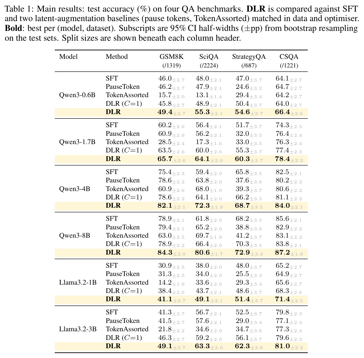 Main results: test accuracy (%) on four QA benchmarks. DLR is compared against SFT and two latent-augmentation baselines (pause tokens, TokenAssorted) matched in data and optimiser.