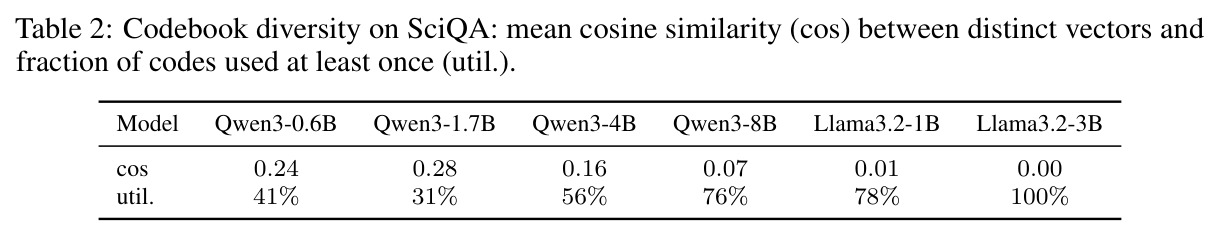 Codebook diversity on SciQA: mean cosine similarity (cos) between distinct vectors and fraction of codes used at least once (util.).