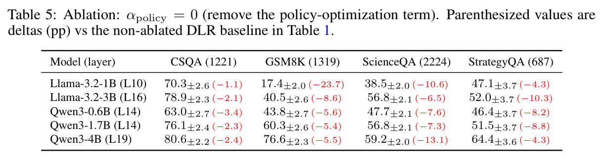 Global perturbation: SciQA $\Delta$ acc (pp); cell intensity scales with drop magnitude.