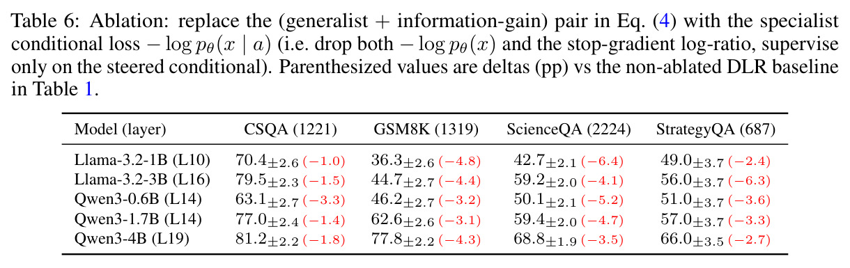 Single-code ablation: SciQA $\Delta$ acc (pp) over four codes per model.