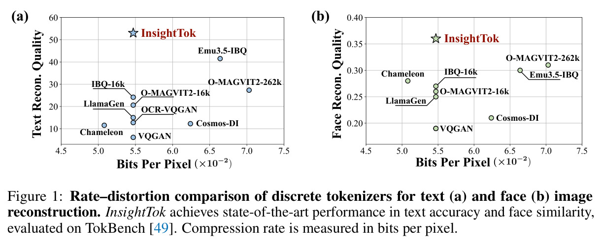 Rate–distortion comparison of discrete tokenizers for text (a) and face (b) image reconstruction