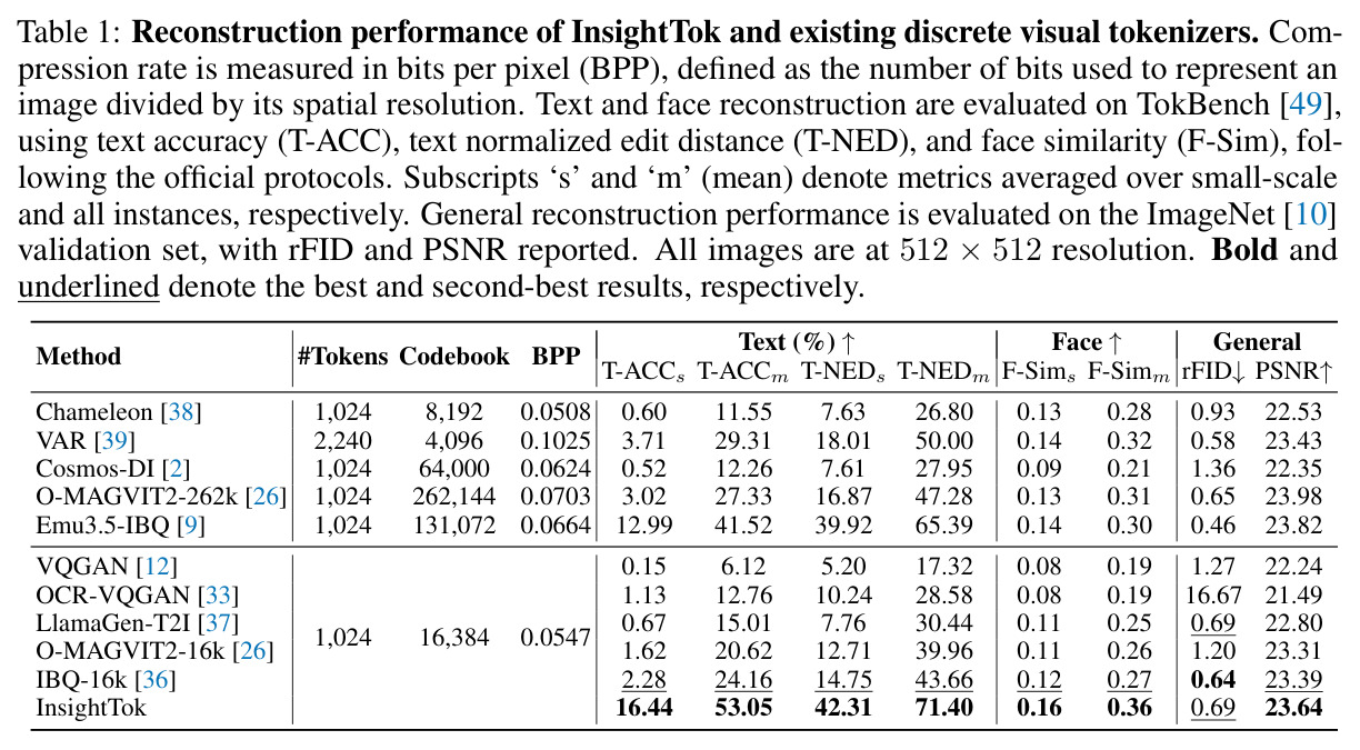 Reconstruction performance of InsightTok and existing discrete visual tokenizers