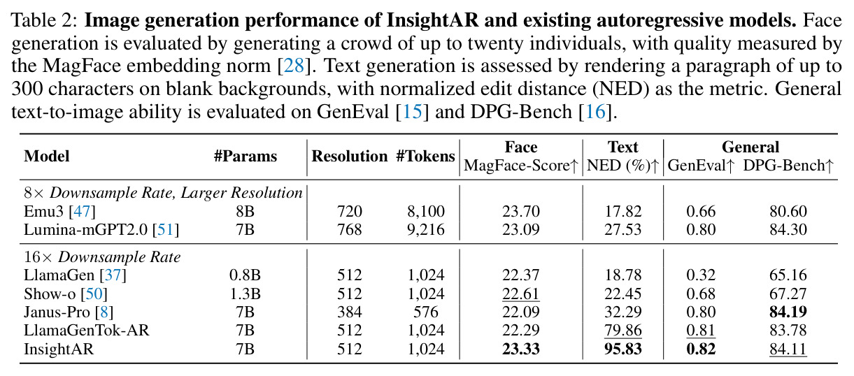 Image generation performance of InsightAR and existing autoregressive models