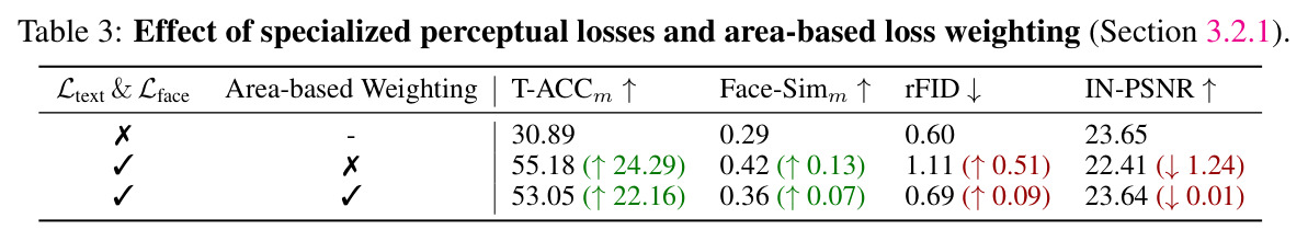 Effect of specialized perceptual losses and area-based loss weighting