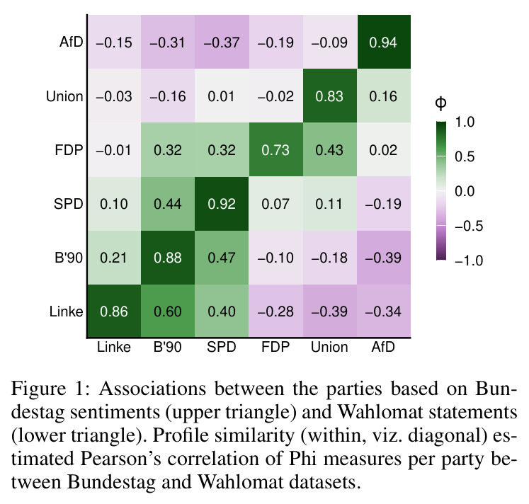 Associations between the parties based on Bundestag sentiments (upper triangle) and Wahlomat statements (lower triangle). Profile similarity (within, viz. diagonal) estimated Pearson's correlation of Phi measures per party between Bundestag and Wahlomat datasets.