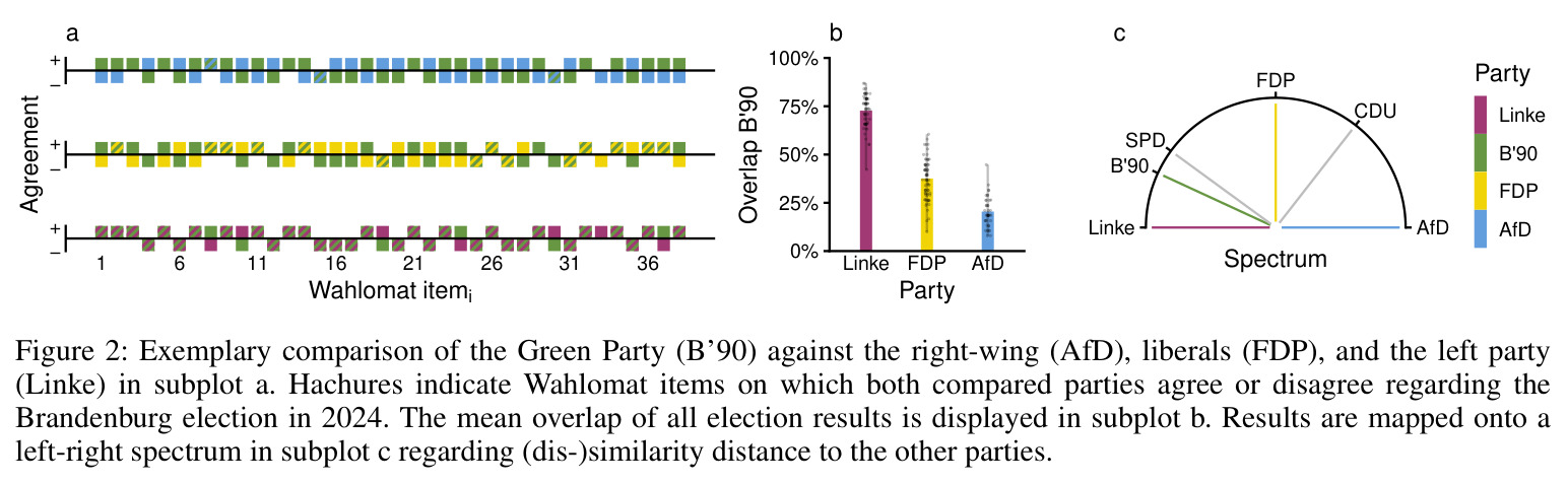 Exemplary comparison of the Green Party (B'90) against the right-wing (AfD), liberals (FDP), and the left party (Linke) in subplot a. Hachures indicate Wahlomat items on which both compared parties agree or disagree regarding the Brandenburg election in 2024. The mean overlap of all election results is displayed in subplot b. Results are mapped onto a left-right spectrum in subplot c regarding (dis-)similarity distance to the other parties.
