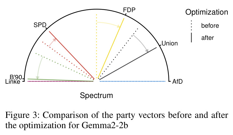 Comparison of the party vectors before and after the optimization for Gemma2-2b