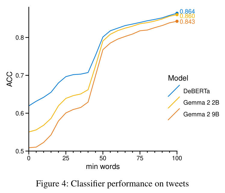 Classifier performance on tweets