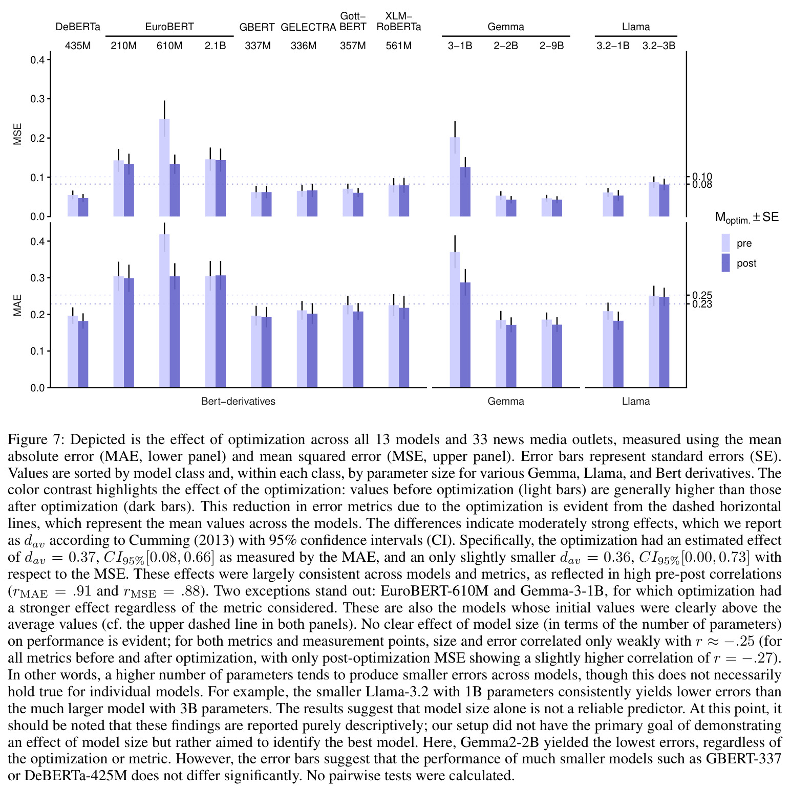 Depicted is the effect of optimization across all 13 models and 33 news media outlets, measured using the mean absolute error (MAE, lower panel) and mean squared error (MSE, upper panel).