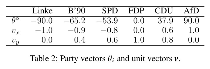 Party vectors θi and unit vectors v
