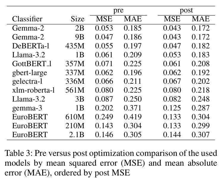 Pre versus post optimization comparison of the used models by mean squared error (MSE) and mean absolute error (MAE), ordered by post MSE