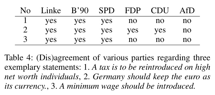 (Dis)agreement of various parties regarding three exemplary statements: 1. A tax is to be reintroduced on high net worth individuals, 2. Germany should keep the euro as its currency, 3. A minimum wage should be introduced.