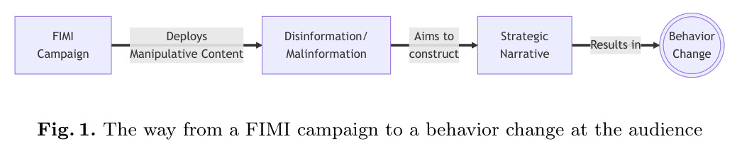 The way from a FIMI campaign to a behavior change at the audience