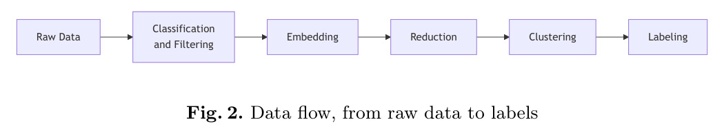 Data flow, from raw data to labels