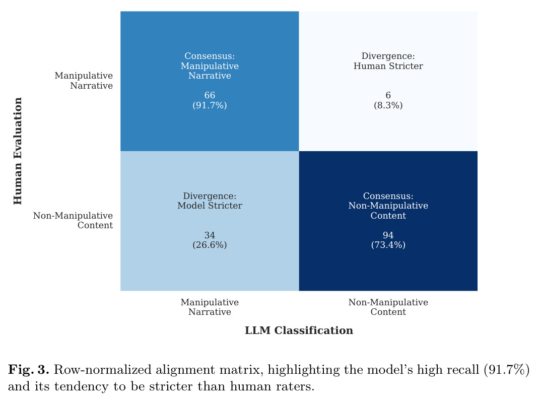 Row-normalized alignment matrix, highlighting the model's high recall and its tendency to be stricter than human raters