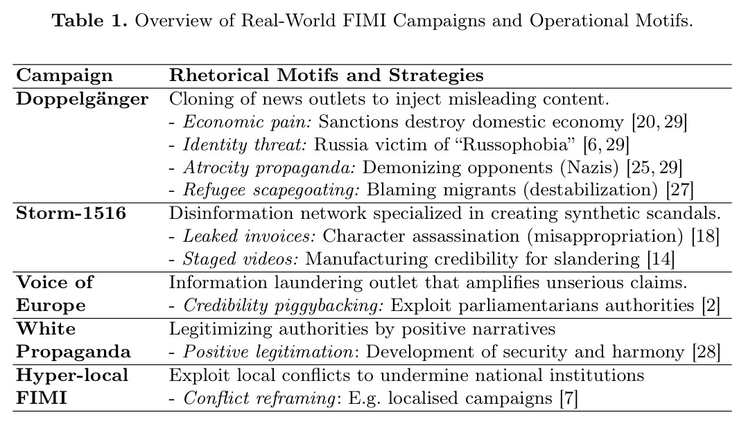Overview of Real-World FIMI Campaigns and Operational Motifs